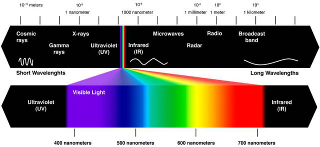 Light spectrum