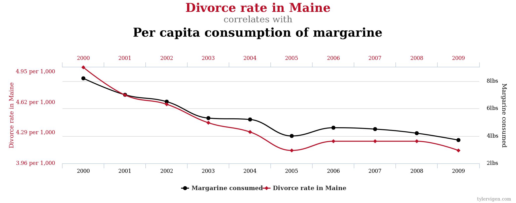 Spurious Correlations